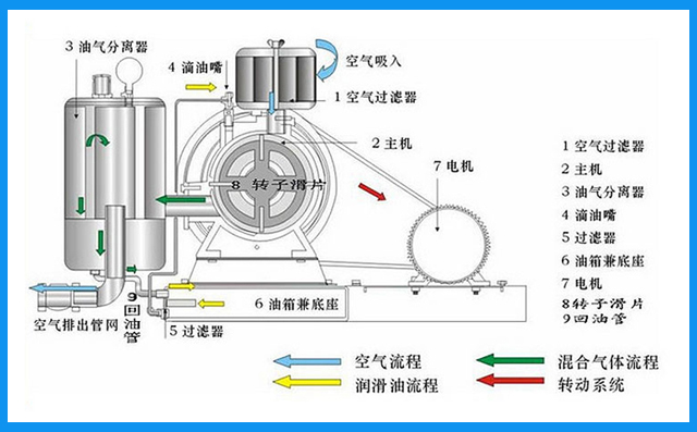 回轉式風機